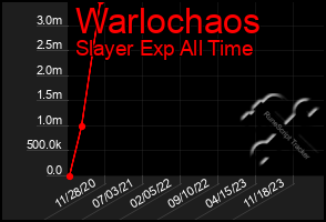 Total Graph of Warlochaos