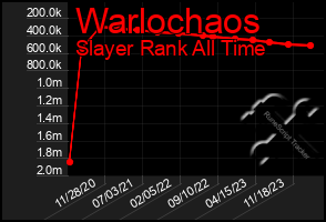 Total Graph of Warlochaos