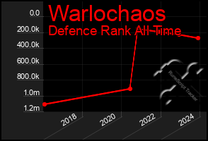 Total Graph of Warlochaos