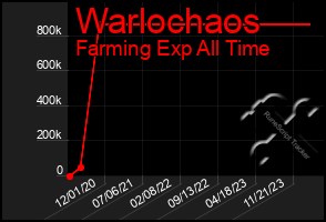 Total Graph of Warlochaos