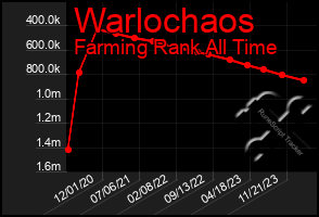 Total Graph of Warlochaos