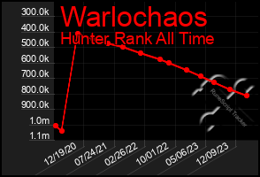 Total Graph of Warlochaos