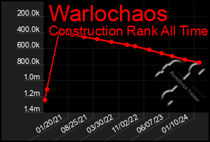 Total Graph of Warlochaos