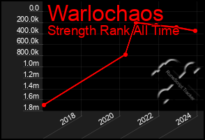 Total Graph of Warlochaos