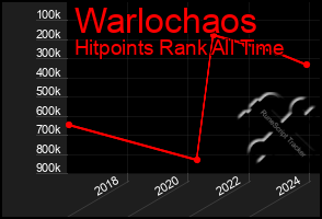 Total Graph of Warlochaos