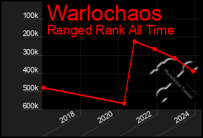 Total Graph of Warlochaos