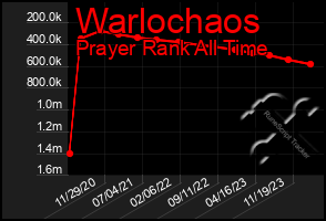 Total Graph of Warlochaos