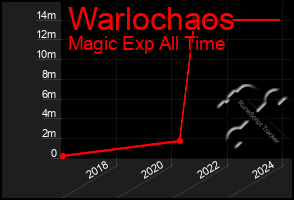 Total Graph of Warlochaos