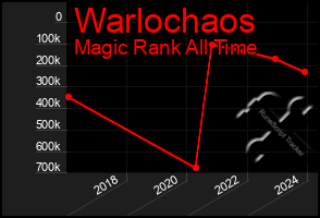 Total Graph of Warlochaos