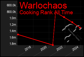 Total Graph of Warlochaos