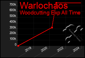 Total Graph of Warlochaos