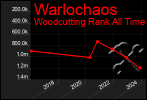 Total Graph of Warlochaos