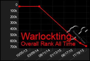 Total Graph of Warlockting