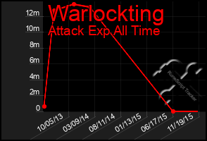 Total Graph of Warlockting