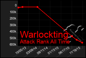 Total Graph of Warlockting