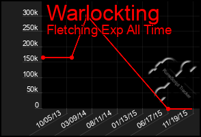 Total Graph of Warlockting