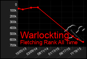 Total Graph of Warlockting