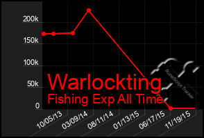 Total Graph of Warlockting