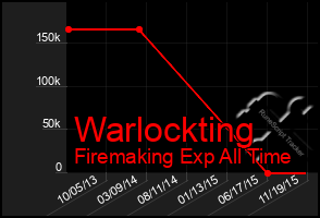 Total Graph of Warlockting