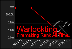 Total Graph of Warlockting