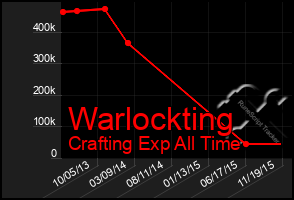 Total Graph of Warlockting