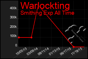 Total Graph of Warlockting