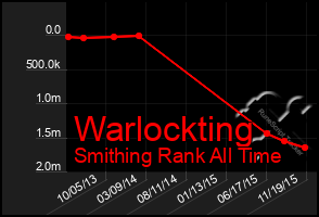 Total Graph of Warlockting