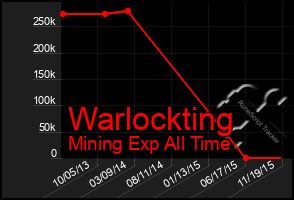 Total Graph of Warlockting