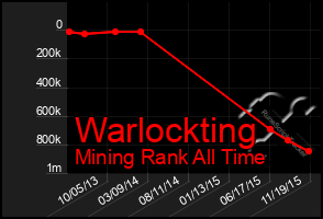 Total Graph of Warlockting