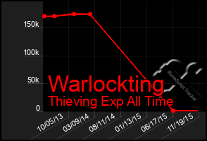 Total Graph of Warlockting