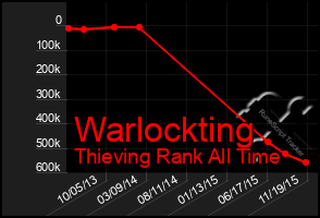 Total Graph of Warlockting