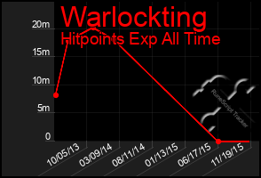 Total Graph of Warlockting