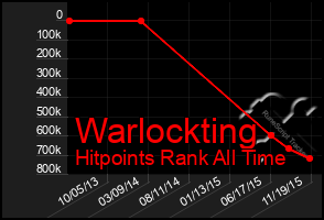 Total Graph of Warlockting