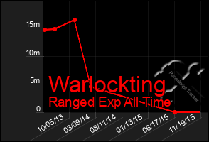 Total Graph of Warlockting