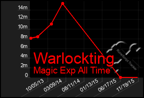 Total Graph of Warlockting