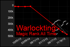 Total Graph of Warlockting