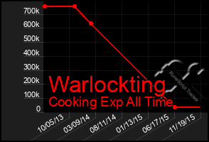 Total Graph of Warlockting