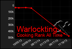 Total Graph of Warlockting