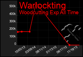 Total Graph of Warlockting