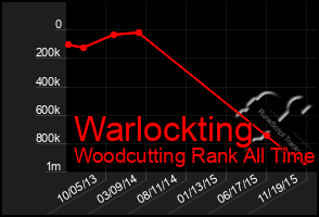 Total Graph of Warlockting