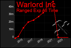 Total Graph of Warlord Inc