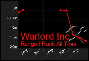 Total Graph of Warlord Inc