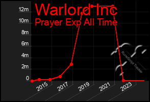 Total Graph of Warlord Inc