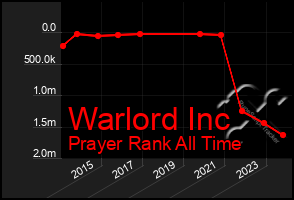 Total Graph of Warlord Inc