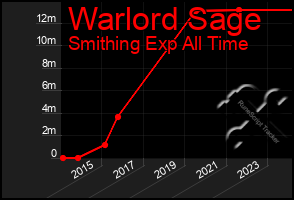 Total Graph of Warlord Sage