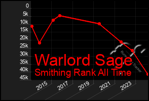 Total Graph of Warlord Sage