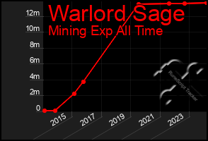 Total Graph of Warlord Sage