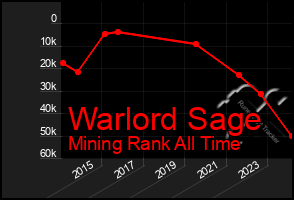 Total Graph of Warlord Sage