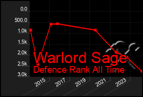 Total Graph of Warlord Sage