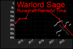 Total Graph of Warlord Sage